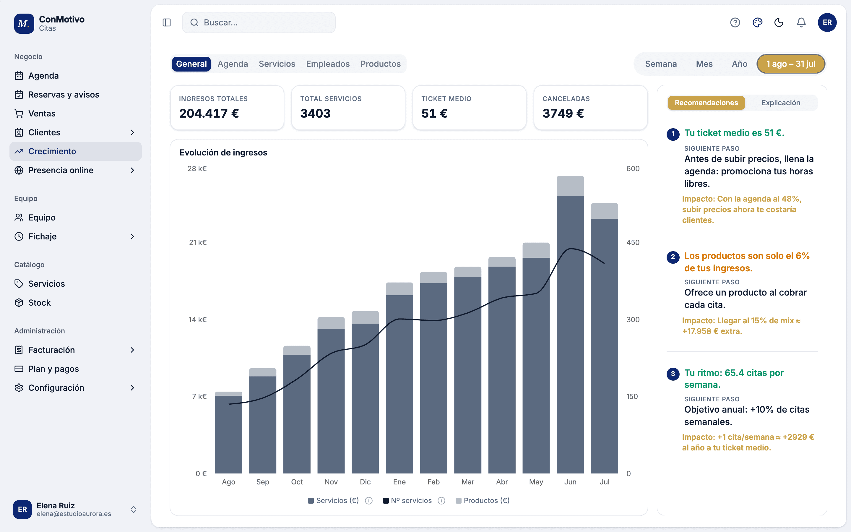 El panel de Crecimiento de Con Motivo: ingresos del año, evolución mes a mes y recomendaciones con su impacto en euros